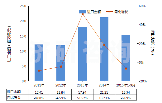 2011-2015年9月中國乳酸及其鹽和酯(HS29181100)進(jìn)口總額及增速統(tǒng)計(jì) 2011-2015年9月中國乳酸及其鹽和酯(HS29181100)進(jìn)口總額及增速統(tǒng)計(jì)